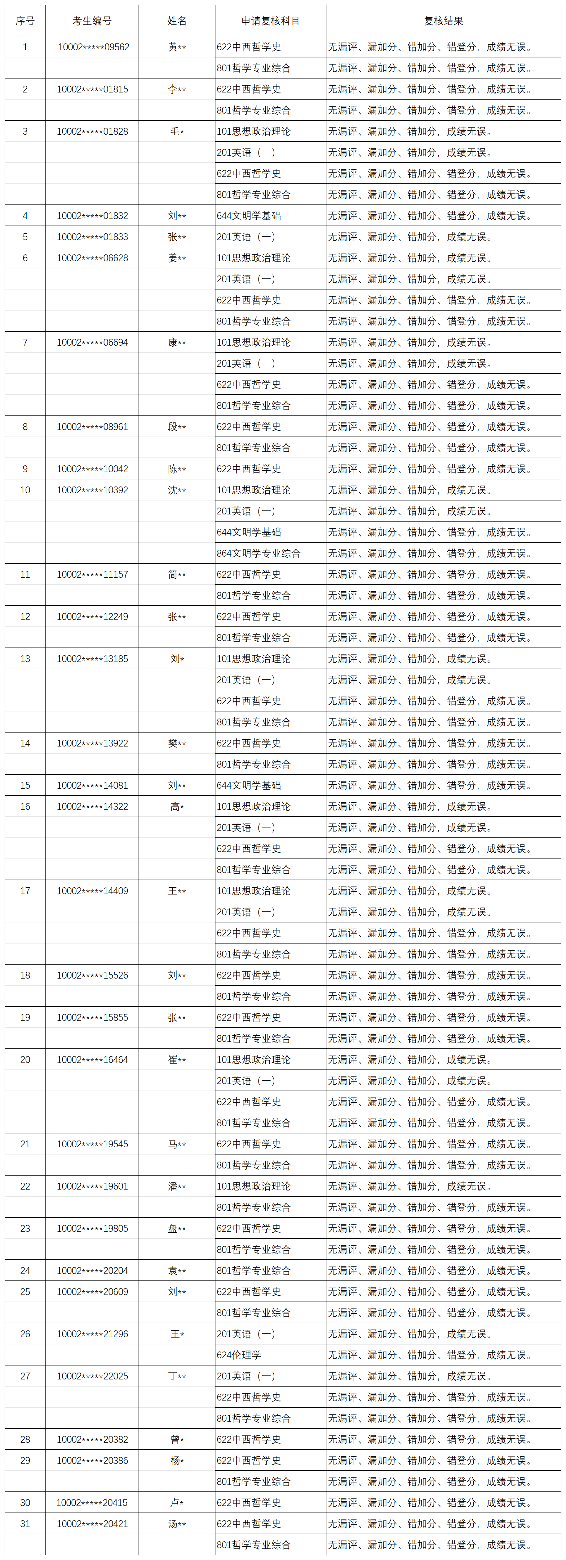 初试成绩复核结果.png